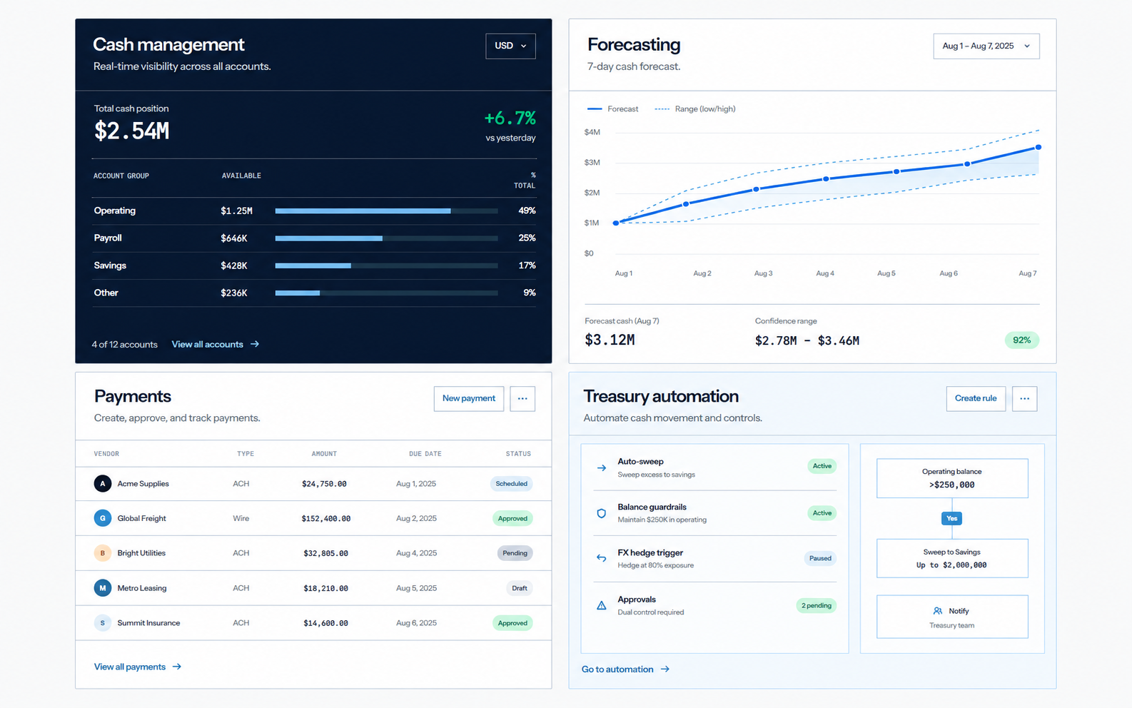 Cash management, forecasting, payments and treasury automation views